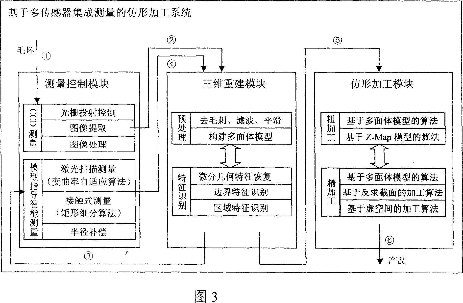 Contour machining method and system based on multi-sensor integral measuring