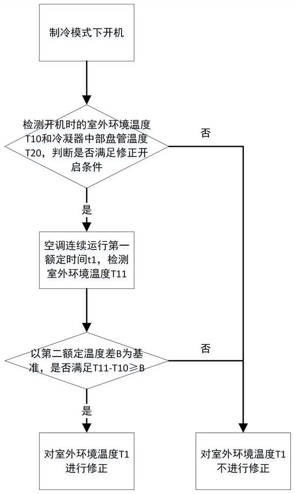 A method for detecting and correcting the temperature of the outer ring of an inverter air conditioner