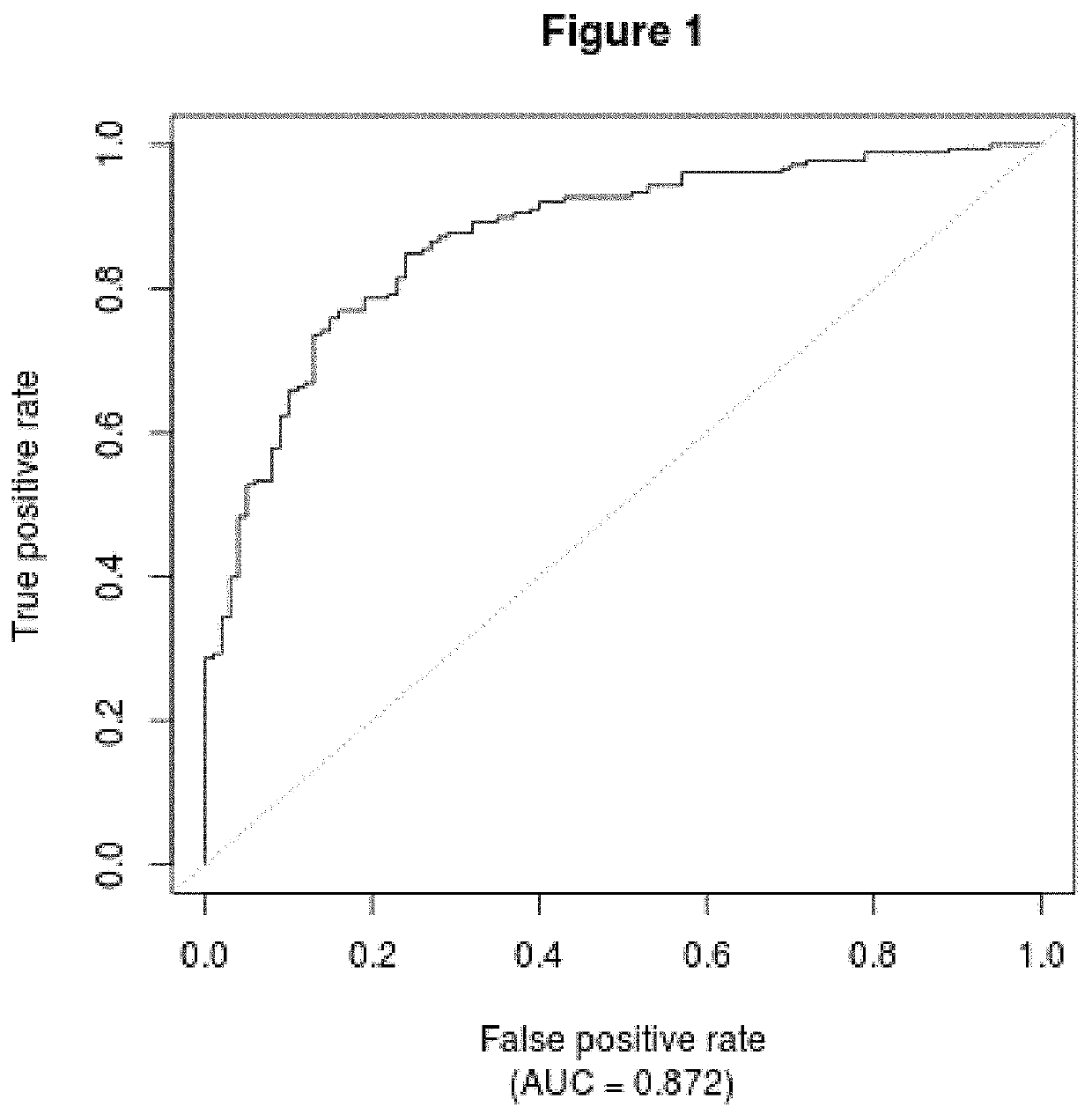 Diagnostic and prognostic methods for cardiovascular diseases and events