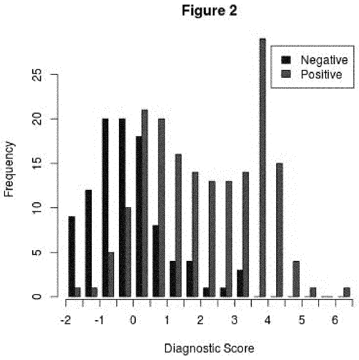 Diagnostic and prognostic methods for cardiovascular diseases and events