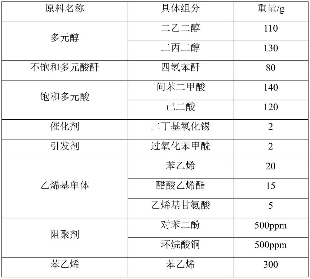 Vinyl monomer modified polyester resin, low shrinkage agent and preparation method