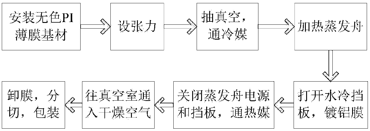 A kind of colorless transparent polyimide film aluminized thermal control coating and preparation method thereof