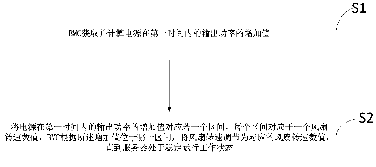 Fan rotating speed regulation and control method and device for server