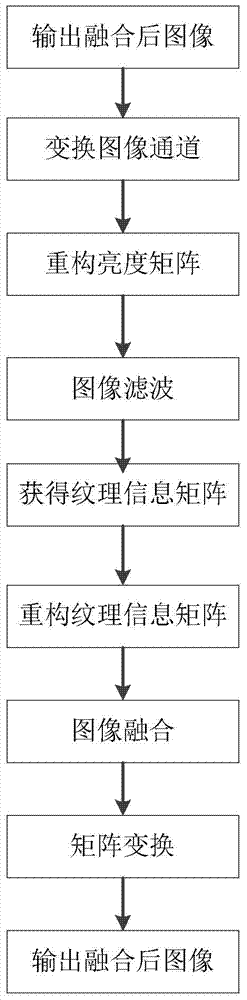 Fusion method for two images of different illuminations based on texture information reconstruction