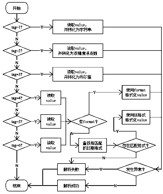 Business flow configurability-oriented rule generation method