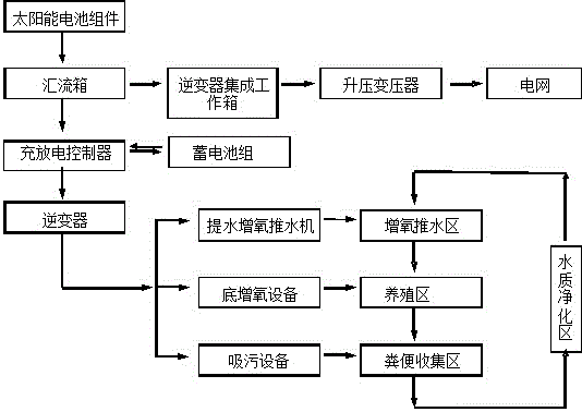 Complex production system integrating photovoltaic power generation and open-air fish intensive aquiculture