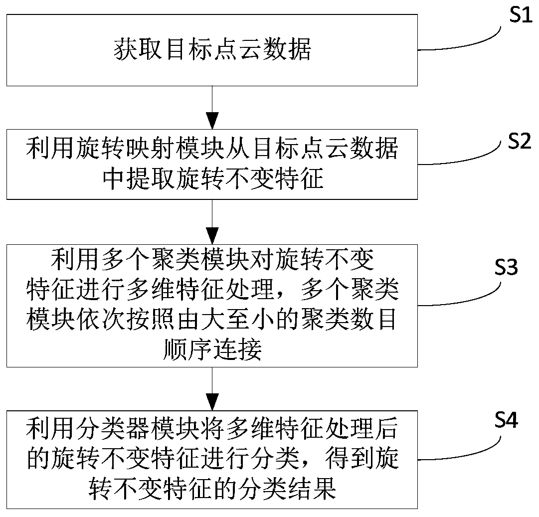 Point cloud data processing method and device based on rotation and terminal equipment