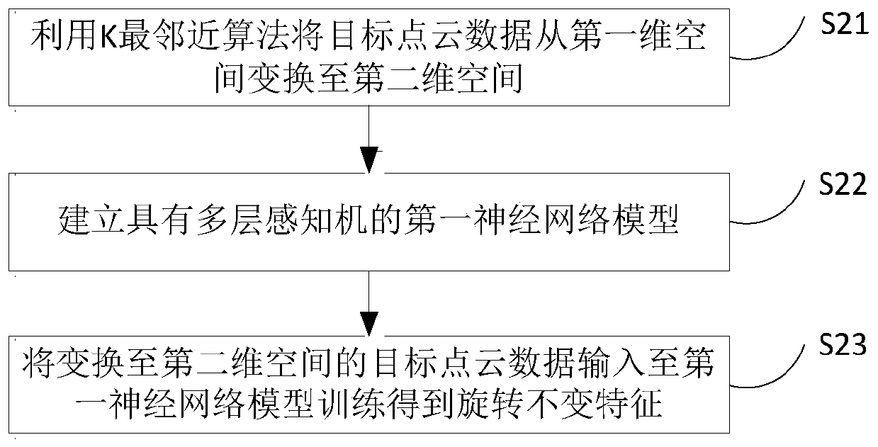 Point cloud data processing method and device based on rotation and terminal equipment