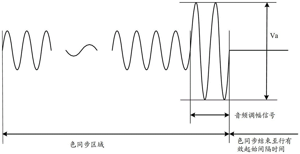 A method and device for transmitting audio and video signals of composite video