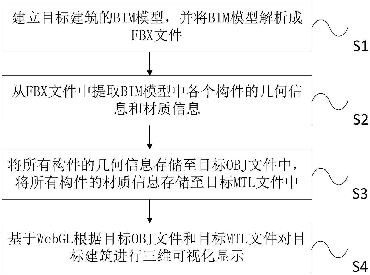 Method and system for building information modeling light weight and three-dimensional scene visualization