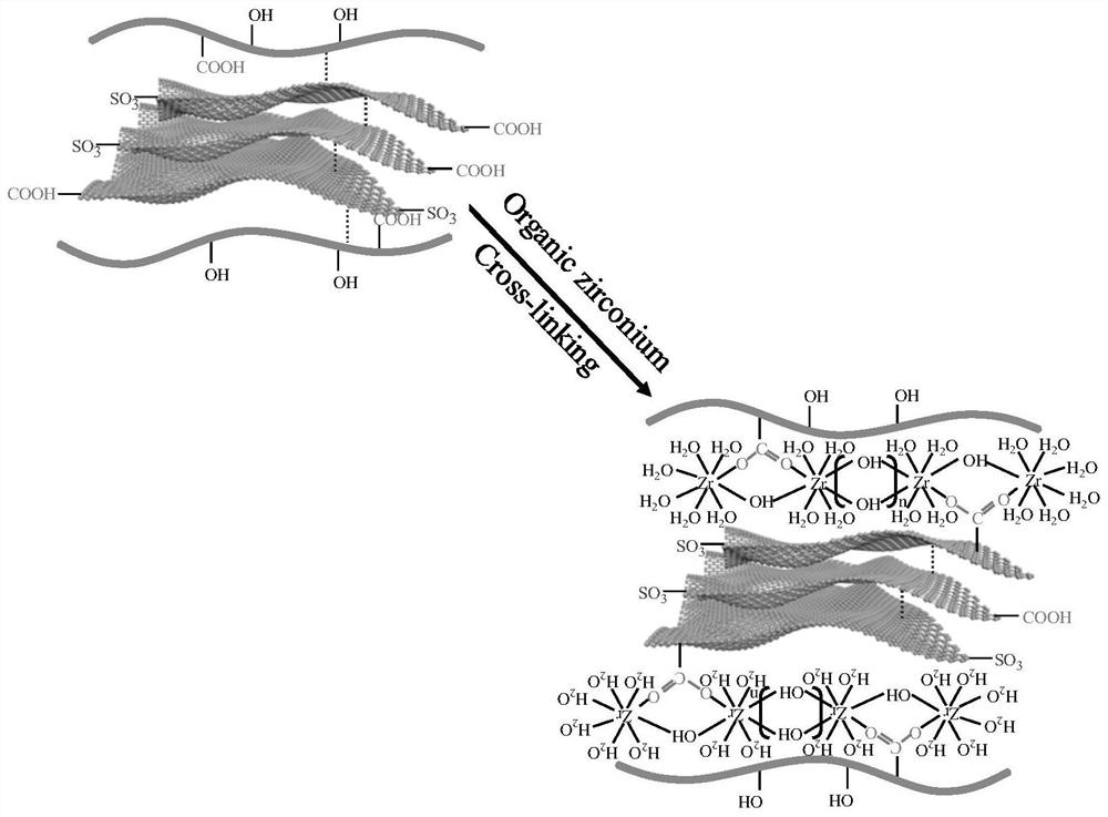 A kind of sulfonated humic acid fracturing fluid and preparation method thereof