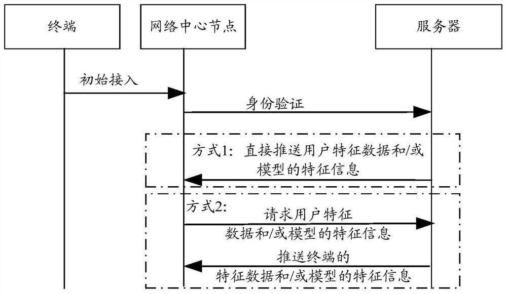 A data transmission method, device, server and network center node