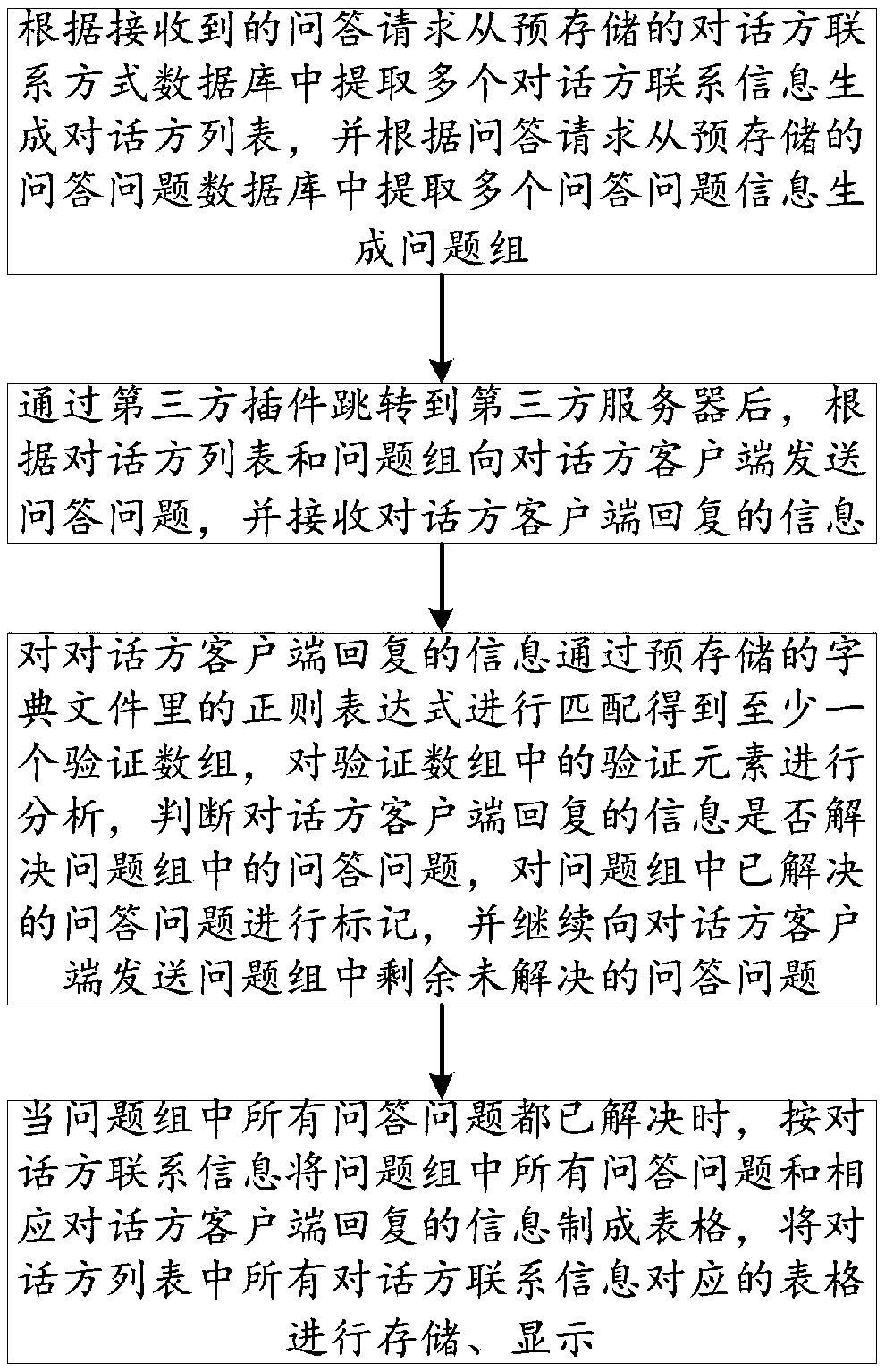 Automatic question and answer method and system