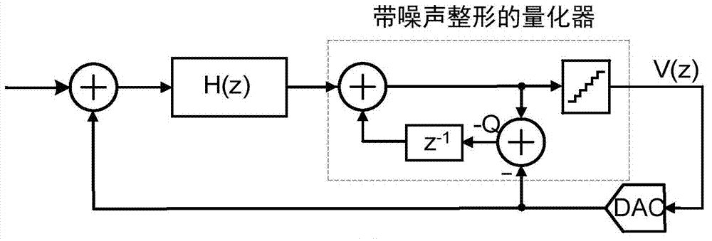 Delta-sigma modulator based on digital-noise coupling technology