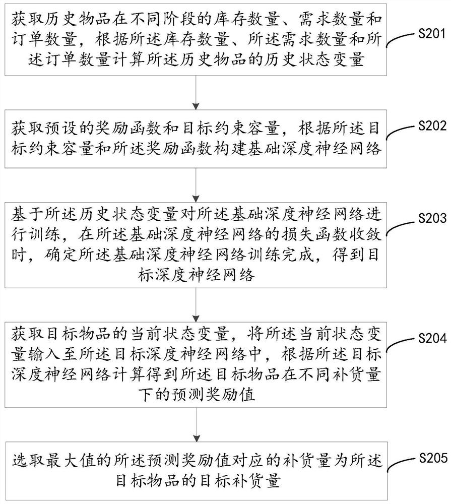 Article replenishment method and device, computer equipment and storage medium