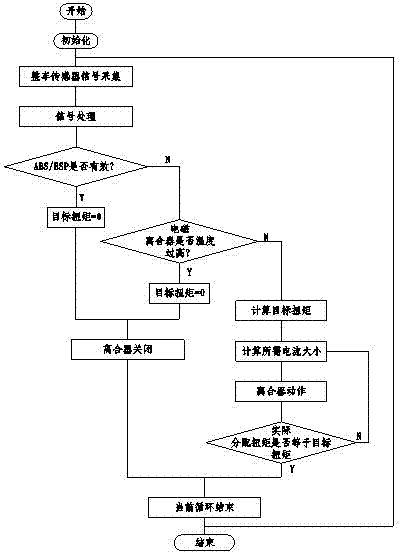 Torque control method of automobile four-drive system