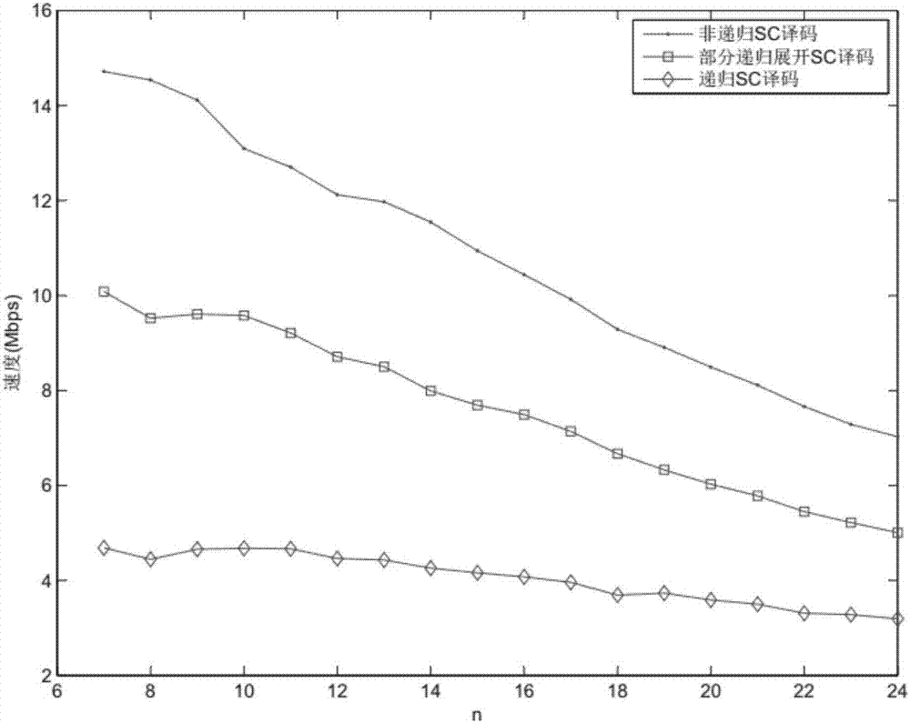 Non-recursive SC decoding likelihood ratio determining method and device