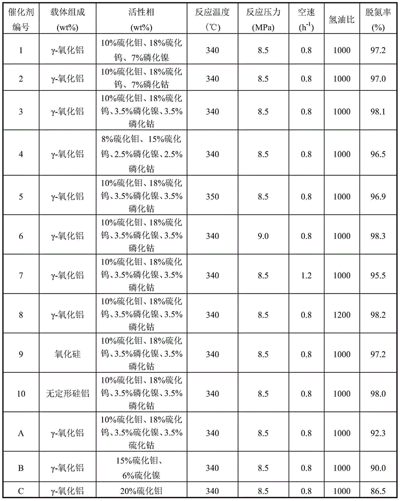 Hydrodenitrogenation catalyst for LCO (light cycle oil) and preparation method of hydrodenitrogenation catalyst