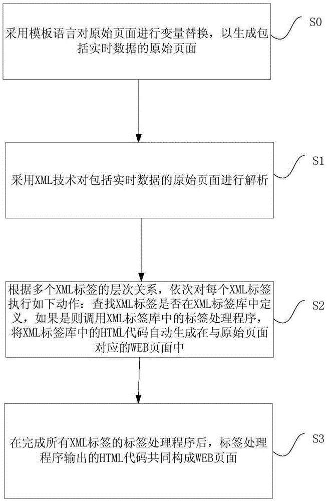 XML analysis technique and template language based dynamic WEB page generation method