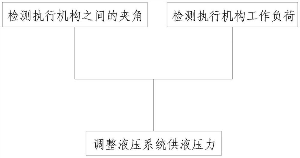 Construction machinery power adjustment method and hydraulic power system based on angle detection