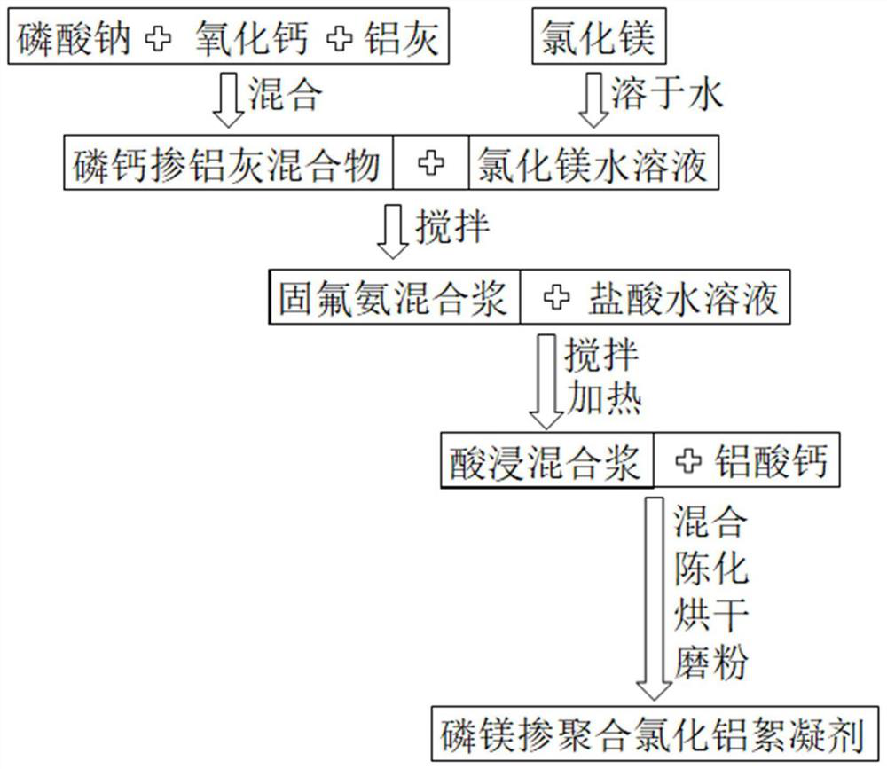 Method for preparing phosphorus and magnesium doped polyaluminum chloride flocculant by utilizing secondary aluminum ash