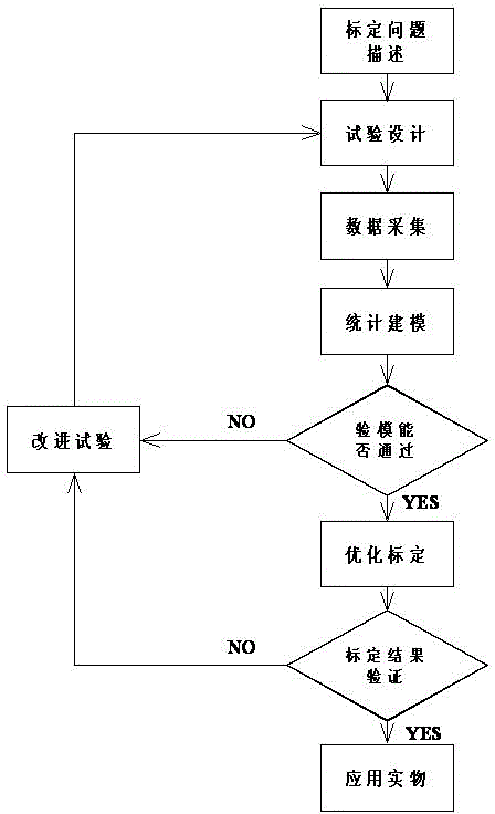 Model-based gasoline engine calibration method