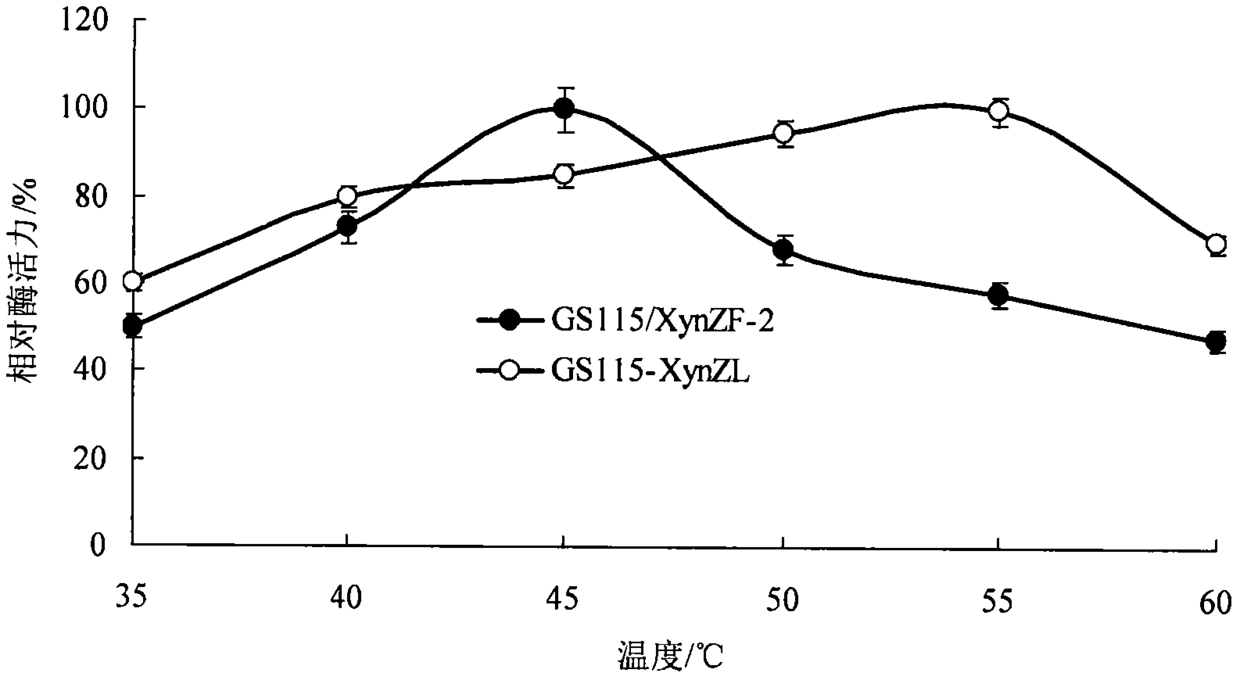 Construction method of a kind of xylanase hybrid enzyme engineering strain