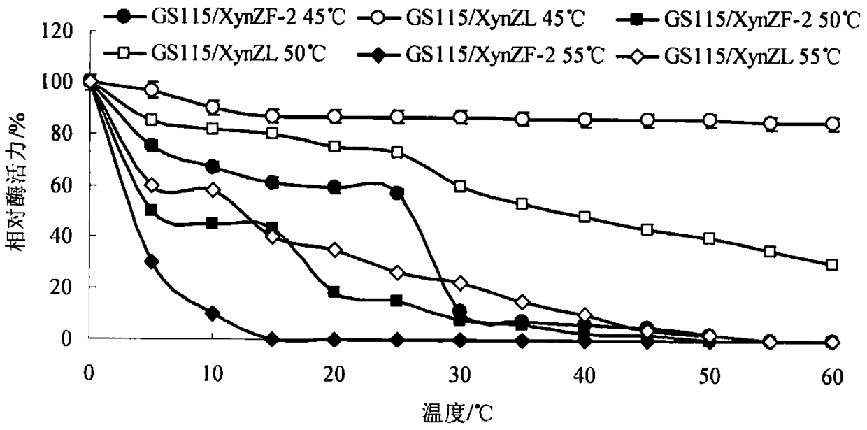 Construction method of a kind of xylanase hybrid enzyme engineering strain