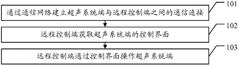 Remote control method and remote control system