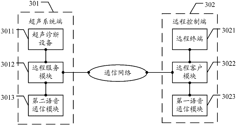 Remote control method and remote control system