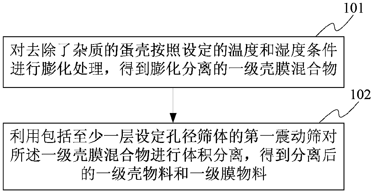 A shell membrane separation method, system and device