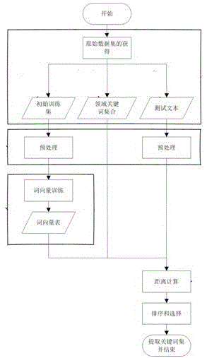 Keyword automatic extraction method based on distributed expression word vector calculation