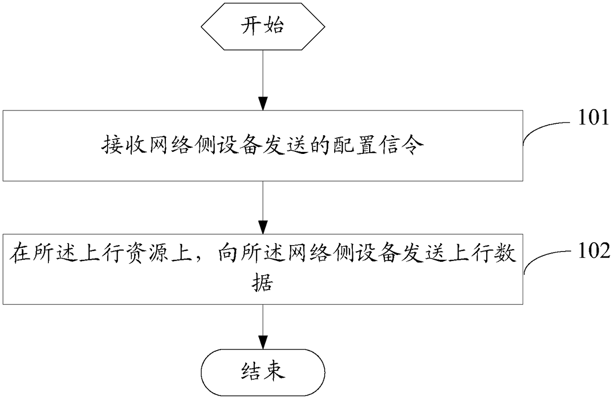 Uplink data sending method, uplink data receiving method, user terminal, and network side device