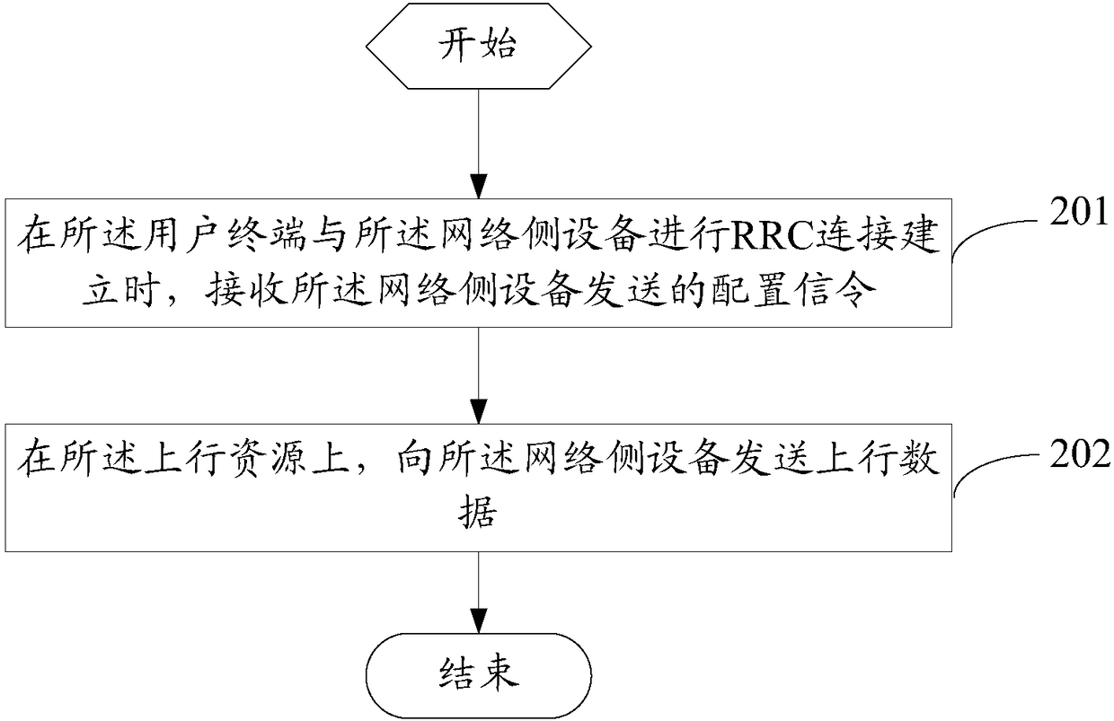 Uplink data sending method, uplink data receiving method, user terminal, and network side device