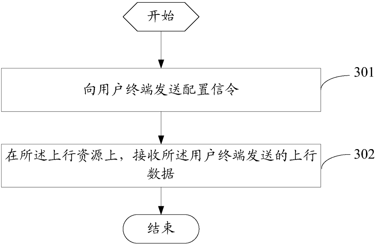 Uplink data sending method, uplink data receiving method, user terminal, and network side device