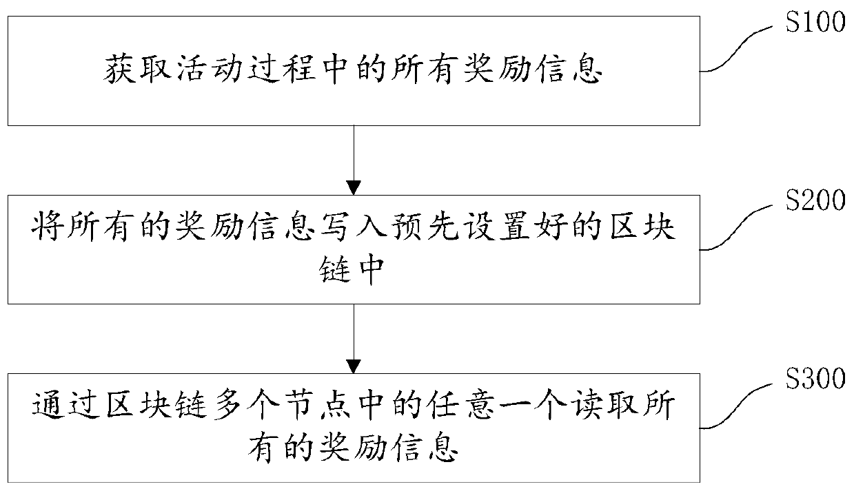 Activity rewarding method and device based on block chain and storage medium