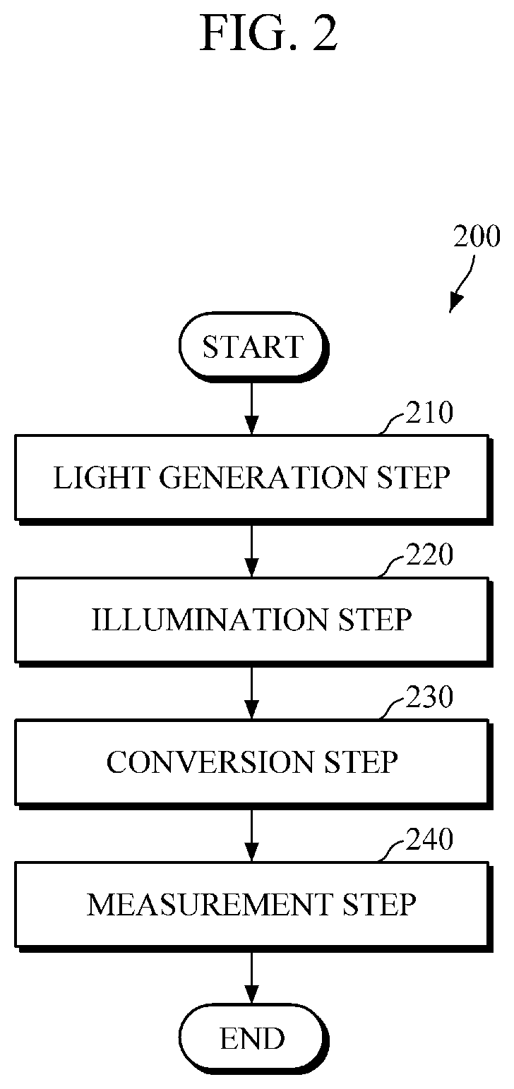 Fluorescence lifetime measurement apparatus and method capable of finding two or more fluorescence lifetime components by computing least square error through virtual fluorescence distribution model from signal collected in analog mean delay method