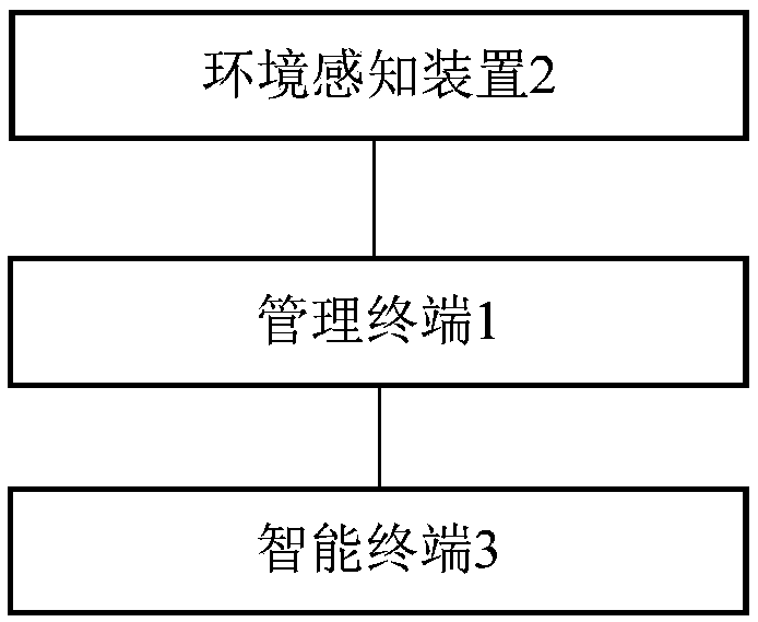 Intelligent management system of fish culture environment