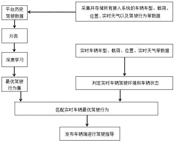 Economic driving assistance system based on big data cloud platform and implementation method thereof