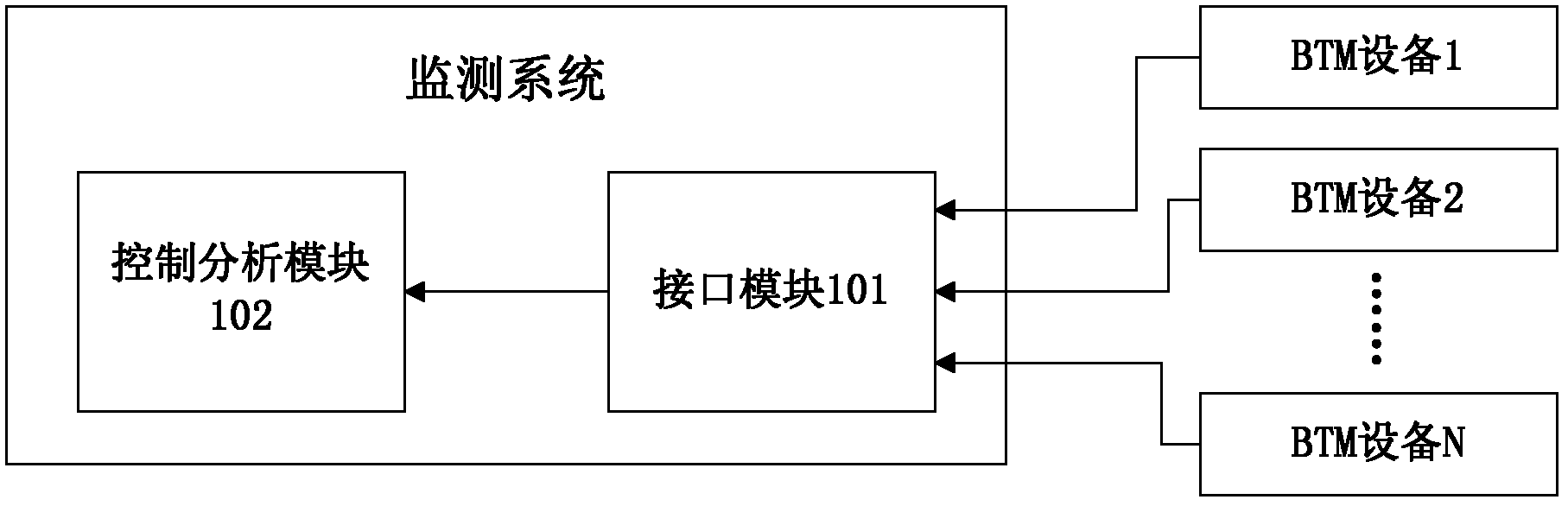 Monitoring system for BTM (balise transmission module) equipment in batch