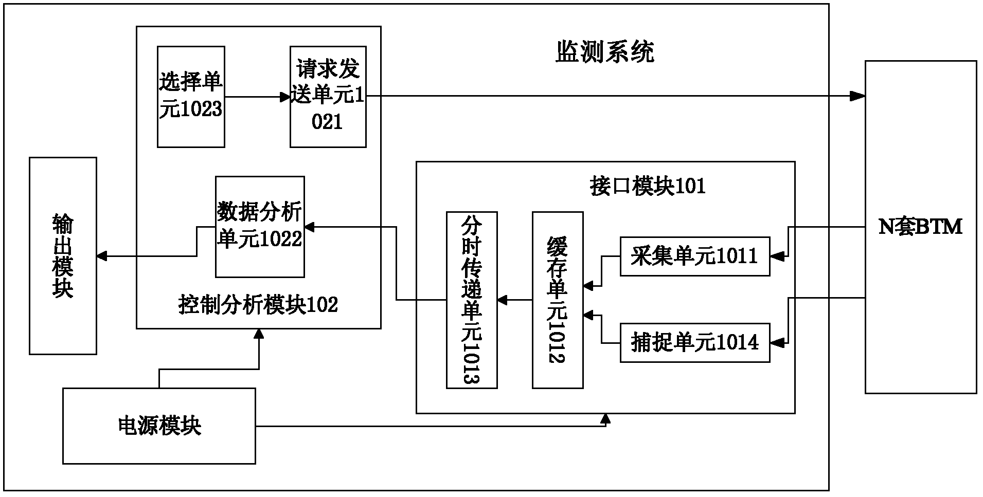 Monitoring system for BTM (balise transmission module) equipment in batch