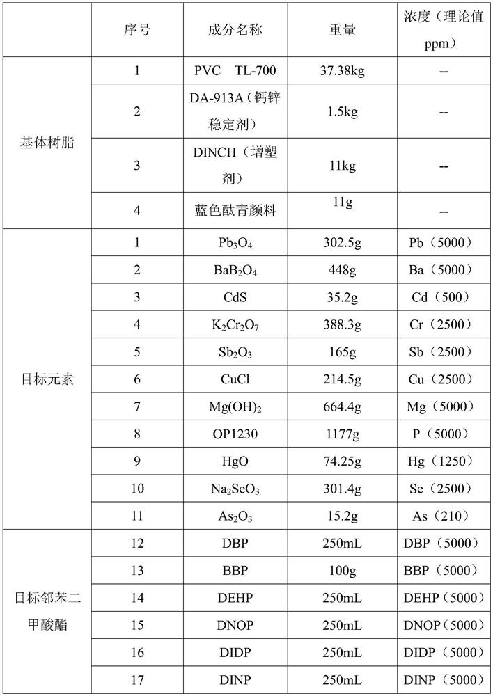 A method for preparing standard samples of more than ten elements such as as, se, and p in polyvinyl chloride and various phthalates