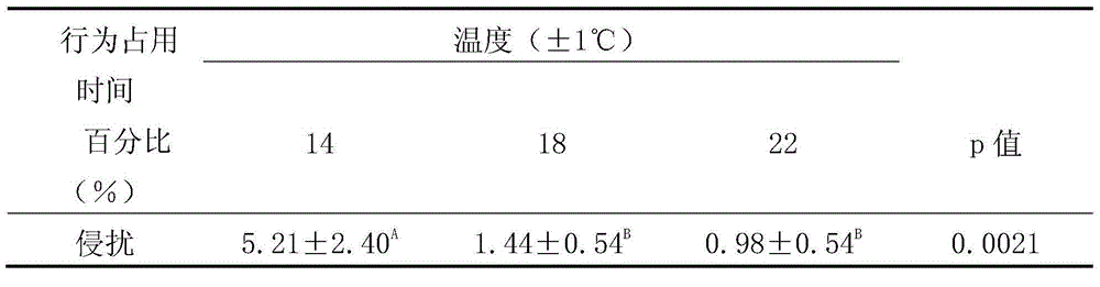 Method for judging cold discomfort of broiler chickens according to intrusion behavior time distribution