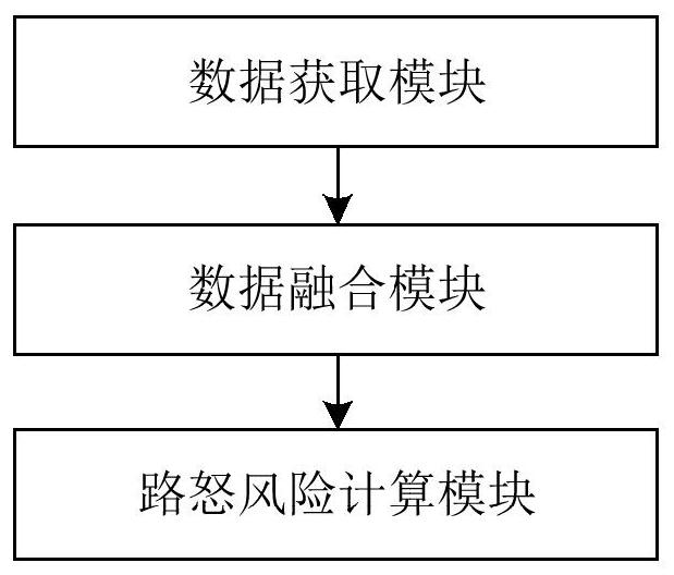 Driver road rage risk early warning method and system