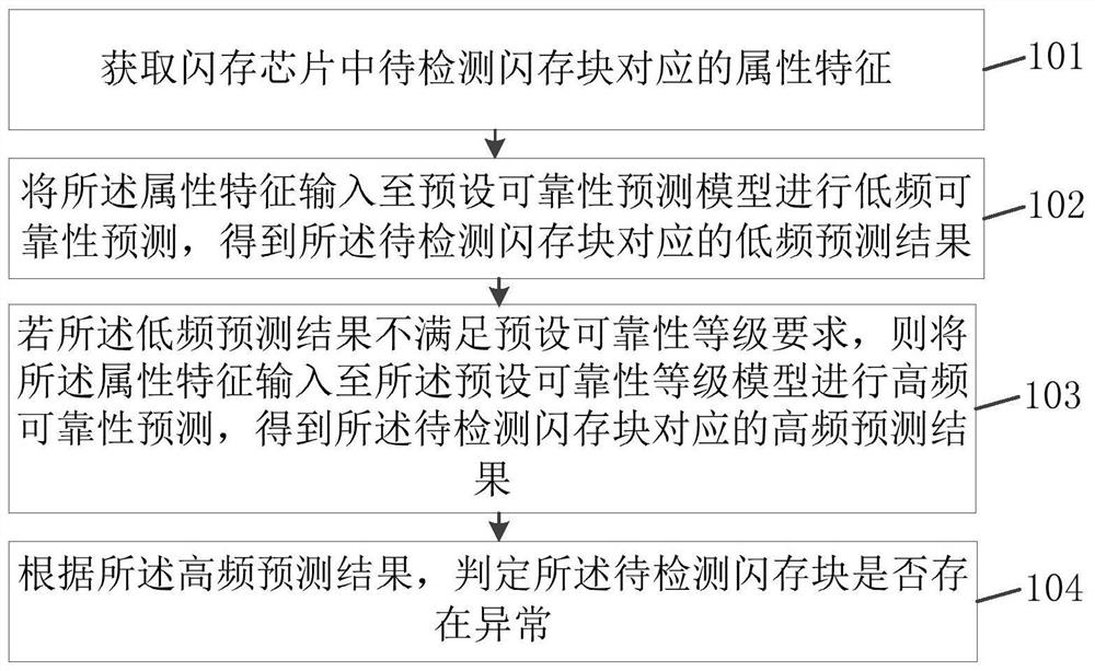 Flash memory abnormality detection method, device, computer equipment and storage medium