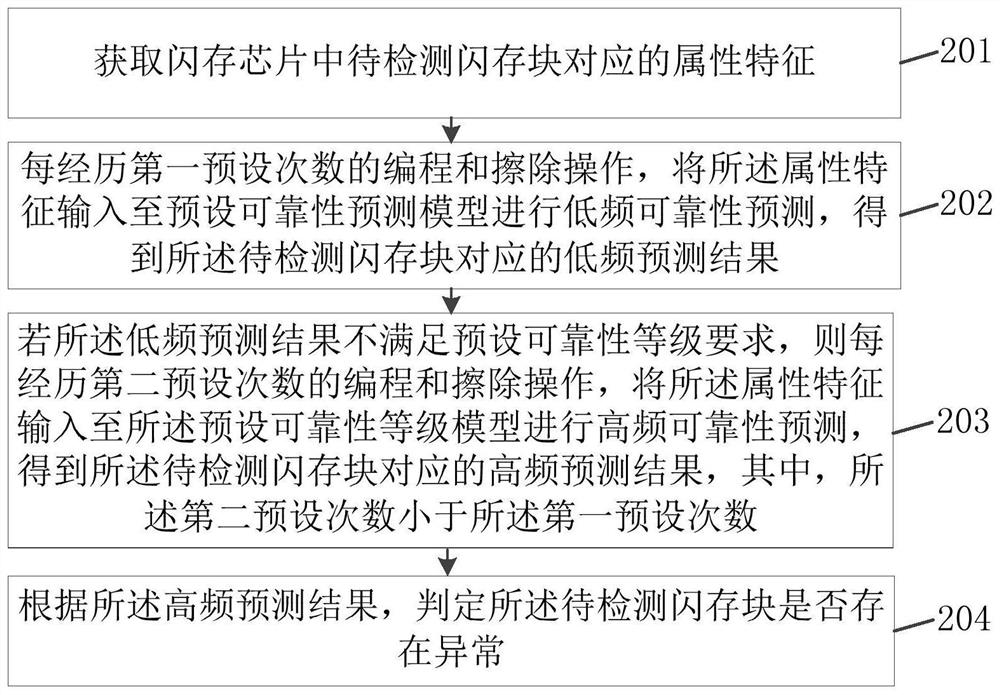 Flash memory abnormality detection method, device, computer equipment and storage medium