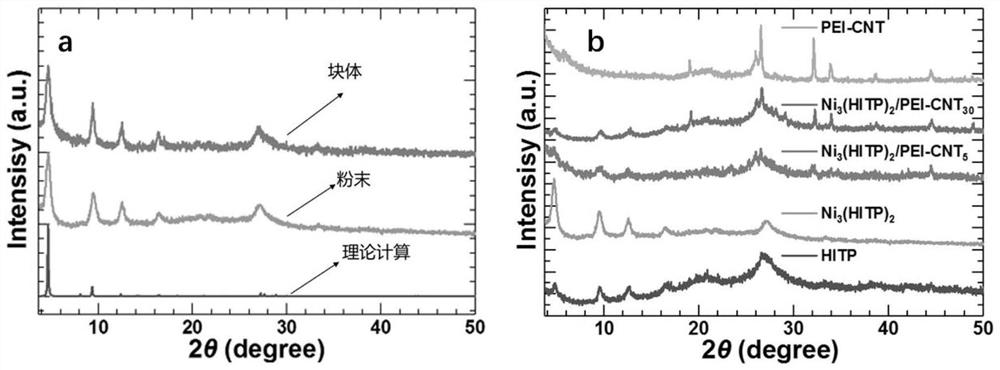 A method for preparing a composite material based on a metal-organic framework and carbon nanotubes and a method for preparing a device