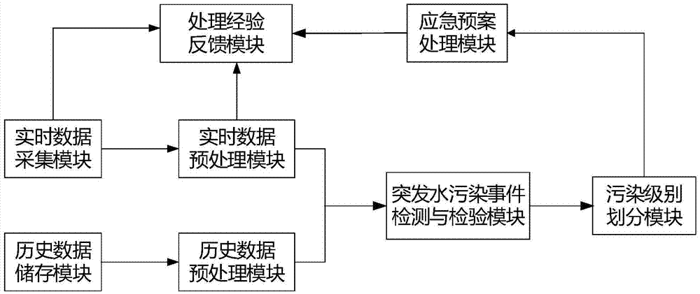 Drainage basin sudden water pollution accident warning and emergency disposal method and drainage basin sudden water pollution accident warning and emergency disposal system