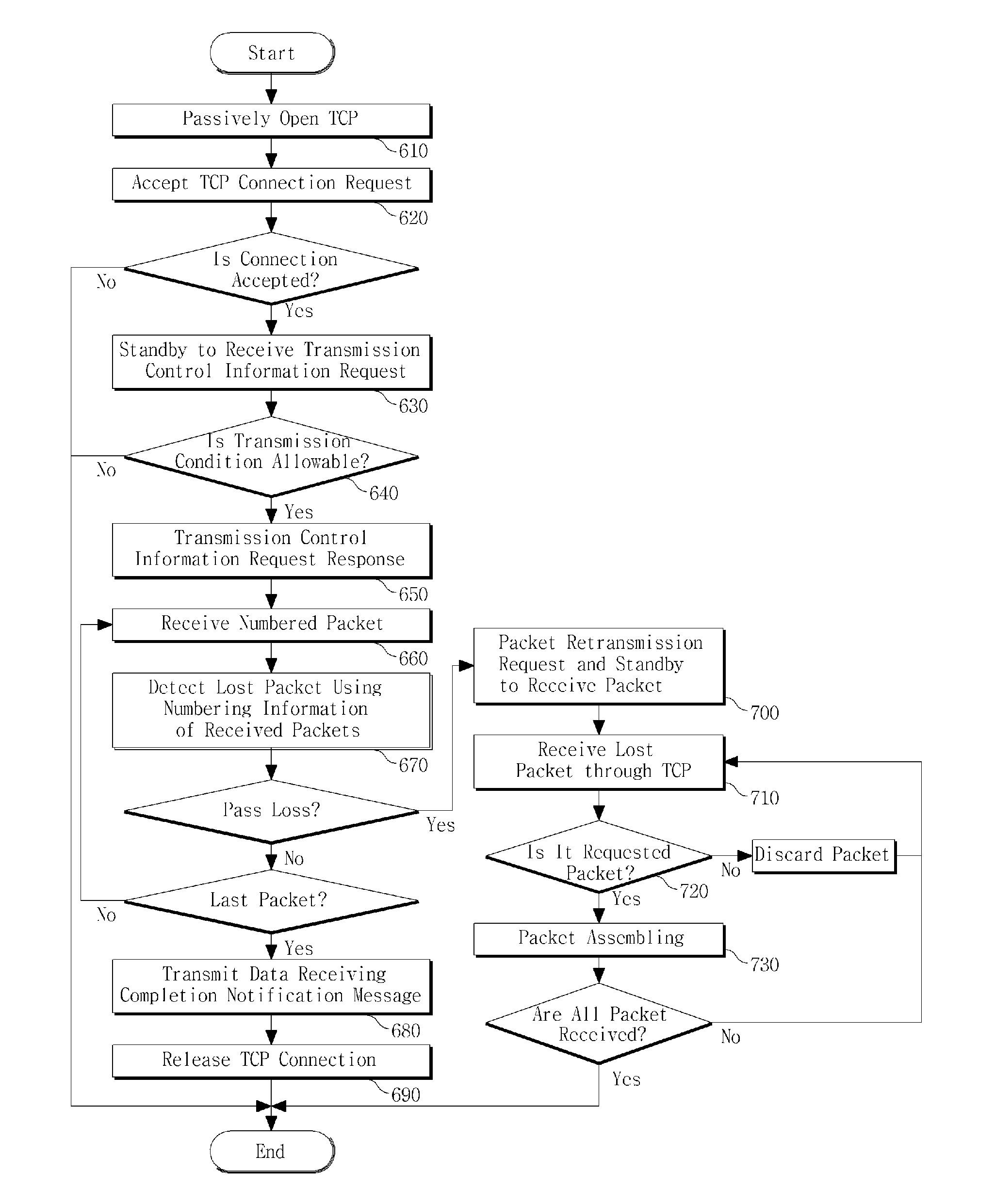 Transport layer control device, method for transmitting packet, and method for receiving packet