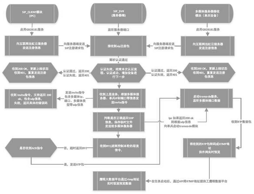 Sip protocol internet monitoring method under gb28181